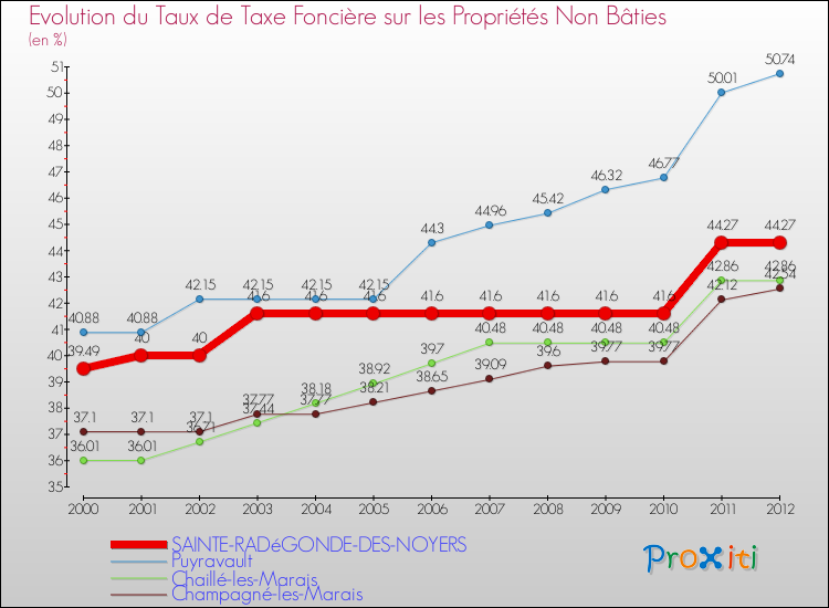 Evolution du taux de la taxe foncière sur les immeubles et terrains non batis pour SAINTE-RADéGONDE-DES-NOYERS et les communes proches de 2000 à 2012 Comparaison des taux de la taxe foncière sur les immeubles et terrains non batis pour SAINTE-RADéGONDE-DES-NOYERS et les communes voisines de 2000 à 2012