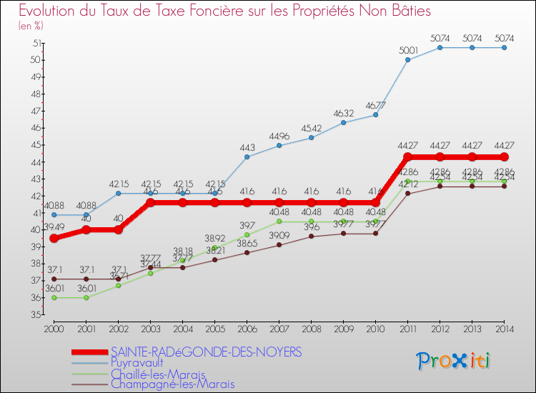 Evolution du taux de la taxe foncière sur les immeubles et terrains non batis pour SAINTE-RADéGONDE-DES-NOYERS et les communes proches de 2000 à 2014 Comparaison des taux de la taxe foncière sur les immeubles et terrains non batis pour SAINTE-RADéGONDE-DES-NOYERS et les communes voisines de 2000 à 2014