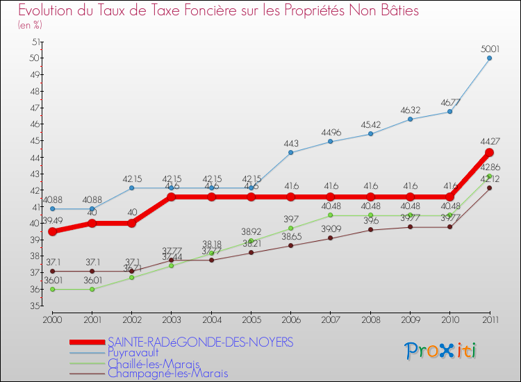 Evolution du taux de la taxe foncière sur les immeubles et terrains non batis pour SAINTE-RADéGONDE-DES-NOYERS et les communes proches Comparaison des taux de la taxe foncière sur les immeubles et terrains non batis pour SAINTE-RADéGONDE-DES-NOYERS et les communes voisines