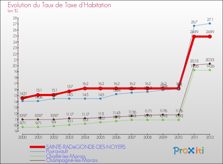 Evolution du taux de la taxe d'habitation pour SAINTE-RADéGONDE-DES-NOYERS et les communes proches Comparaison des taux de la taxe d'habitation pour SAINTE-RADéGONDE-DES-NOYERS et les communes voisines