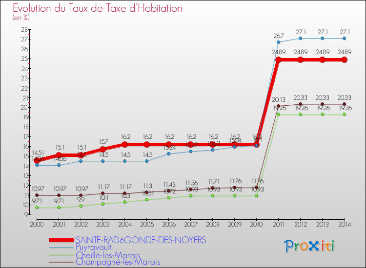 Evolution du taux de la taxe d'habitation pour SAINTE-RADéGONDE-DES-NOYERS et les communes proches de 2000 à 2014 Comparaison des taux de la taxe d'habitation pour SAINTE-RADéGONDE-DES-NOYERS et les communes voisines de 2000 à 2014