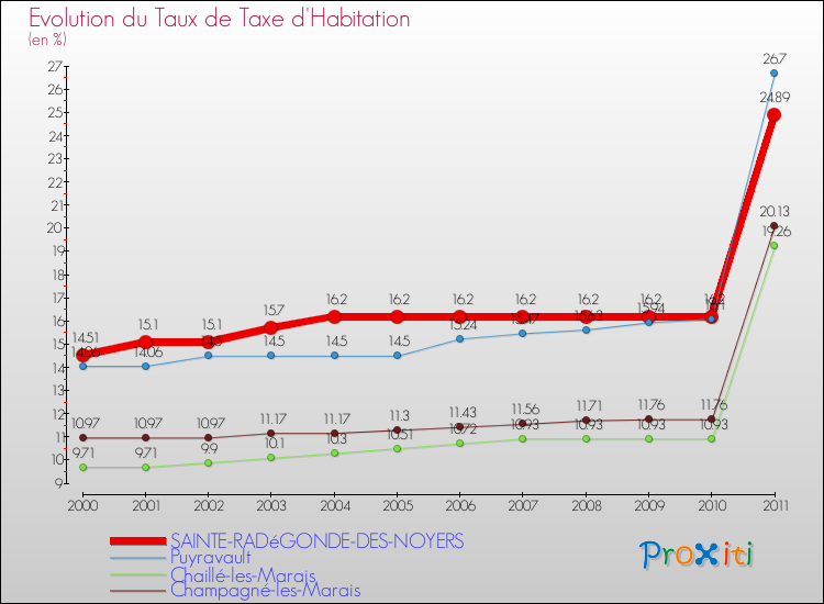Evolution du taux de la taxe d'habitation pour SAINTE-RADéGONDE-DES-NOYERS et les communes proches Comparaison des taux de la taxe d'habitation pour SAINTE-RADéGONDE-DES-NOYERS et les communes voisines