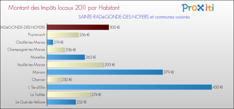Montant des impôts locaux par Habitant pour SAINTE-RADéGONDE-DES-NOYERS et les communes proches Comparaison des impôts locaux par habitant pour SAINTE-RADéGONDE-DES-NOYERS et les communes voisines