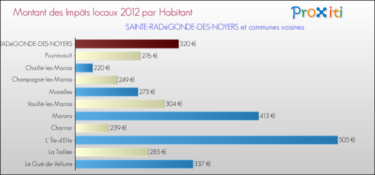 Montant des impôts locaux par Habitant pour SAINTE-RADéGONDE-DES-NOYERS et les communes proches Comparaison des impôts locaux par habitant pour SAINTE-RADéGONDE-DES-NOYERS et les communes voisines