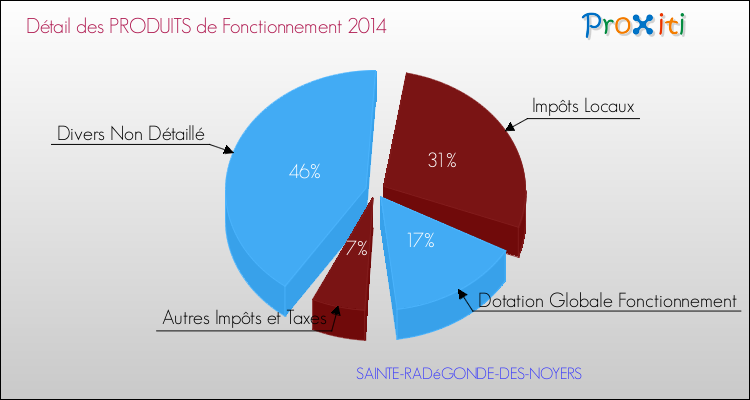 Décomposition du Budget de Fonctionnement 2014 de la commune de SAINTE-RADéGONDE-DES-NOYERS Budget de Fonctionnement 2014 pour la commune de SAINTE-RADéGONDE-DES-NOYERS
