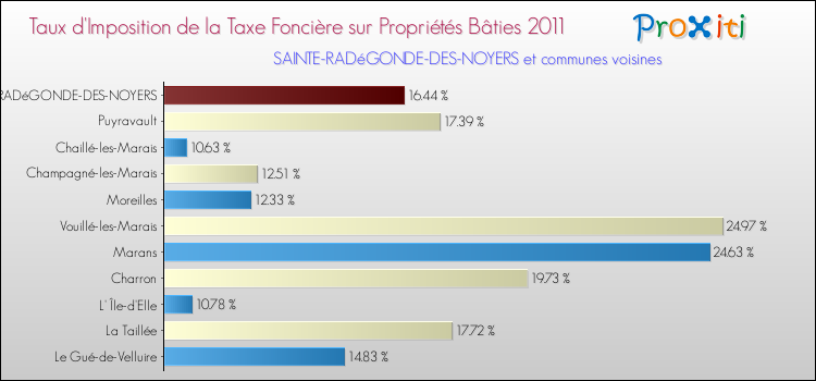 Taux d'imposition de la taxe foncière sur le bati 2011 pour SAINTE-RADéGONDE-DES-NOYERS et les communes proches Comparaison des taux d'imposition de la taxe foncière sur le bati 2011 pour SAINTE-RADéGONDE-DES-NOYERS et les communes voisines