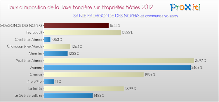Taux d'imposition de la taxe foncière sur le bati 2012 pour SAINTE-RADéGONDE-DES-NOYERS et les communes proches Comparaison des taux d'imposition de la taxe foncière sur le bati 2012 pour SAINTE-RADéGONDE-DES-NOYERS et les communes voisines