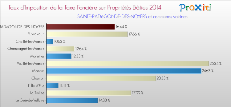 Taux d'imposition de la taxe foncière sur le bati 2014 pour SAINTE-RADéGONDE-DES-NOYERS et les communes proches Comparaison des taux d'imposition de la taxe foncière sur le bati 2014 pour SAINTE-RADéGONDE-DES-NOYERS et les communes voisines