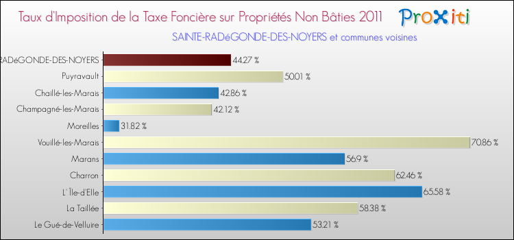 Taux d'imposition de la taxe foncière sur les immeubles et terrains non batis 2011 pour SAINTE-RADéGONDE-DES-NOYERS et les communes proches Comparaison des taux d'imposition de la taxe foncière sur les immeubles et terrains non batis 2011 pour SAINTE-RADéGONDE-DES-NOYERS et les communes voisines