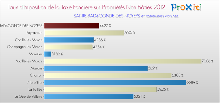 Taux d'imposition de la taxe foncière sur les immeubles et terrains non batis 2012 pour SAINTE-RADéGONDE-DES-NOYERS et les communes proches Comparaison des taux d'imposition de la taxe foncière sur les immeubles et terrains non batis 2012 pour SAINTE-RADéGONDE-DES-NOYERS et les communes voisines