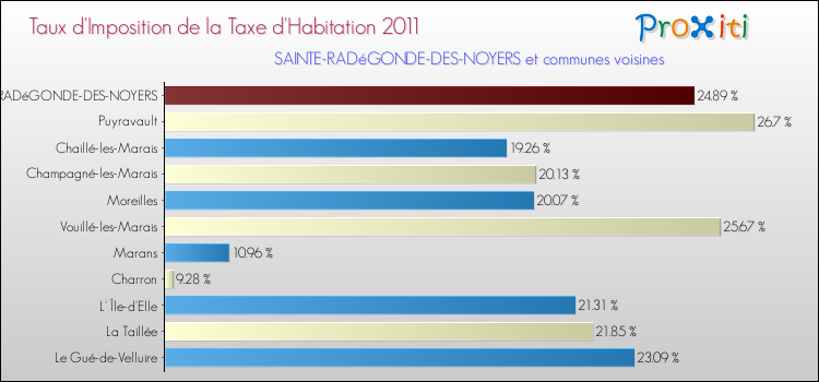 Taux d'imposition de la taxe d'habitation 2011 pour SAINTE-RADéGONDE-DES-NOYERS et les communes proches Comparaison des taux d'imposition de la taxe d'habitation 2011 pour SAINTE-RADéGONDE-DES-NOYERS et les communes voisines