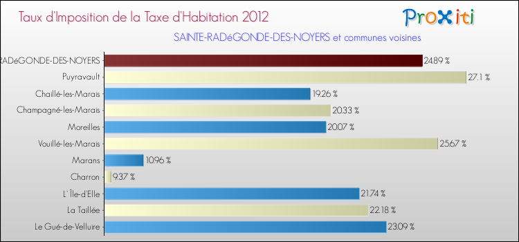 Taux d'imposition de la taxe d'habitation 2012 pour SAINTE-RADéGONDE-DES-NOYERS et les communes proches Comparaison des taux d'imposition de la taxe d'habitation 2012 pour SAINTE-RADéGONDE-DES-NOYERS et les communes voisines