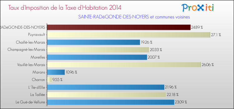 Taux d'imposition de la taxe d'habitation 2014 pour SAINTE-RADéGONDE-DES-NOYERS et les communes proches Comparaison des taux d'imposition de la taxe d'habitation 2014 pour SAINTE-RADéGONDE-DES-NOYERS et les communes voisines