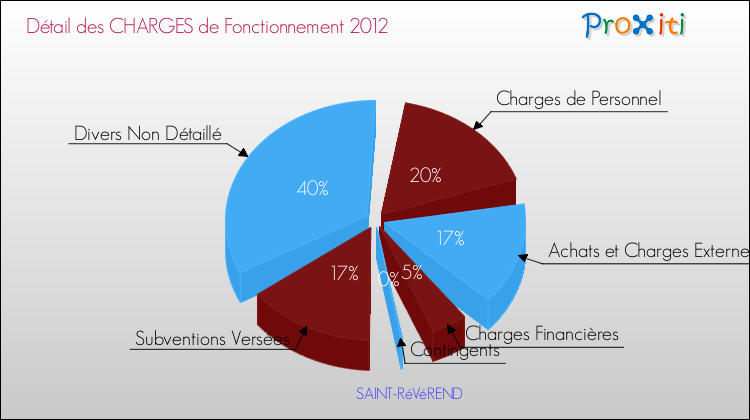 Décomposition des Charges de Fonctionnement 2012 de la commune de SAINT-RéVéREND Charges de Fonctionnement 2012 pour la commune de SAINT-RéVéREND
