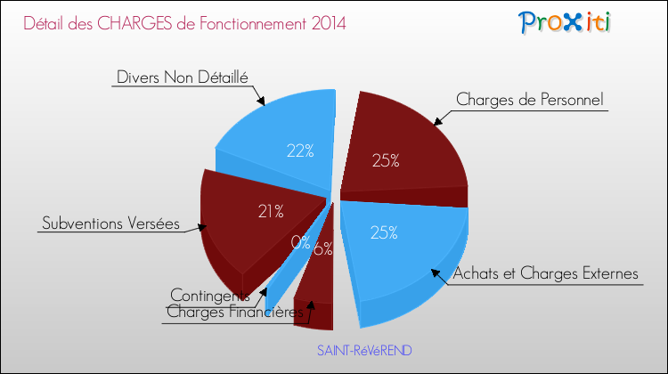 Décomposition des Charges de Fonctionnement 2014 de la commune de SAINT-RéVéREND Charges de Fonctionnement 2014 pour la commune de SAINT-RéVéREND