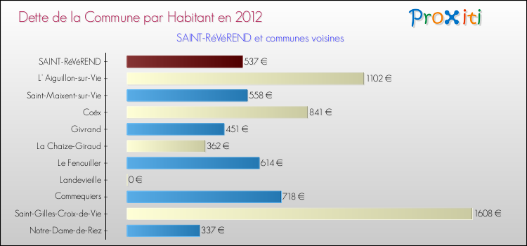 Dette par habitant de la commune en 2012 pour SAINT-RéVéREND et les communes proches Comparaison de la dette par habitant de la commune en 2012 pour SAINT-RéVéREND et les communes voisines