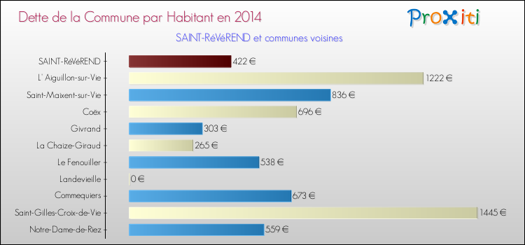 Dette par habitant de la commune en 2014 pour SAINT-RéVéREND et les communes proches Comparaison de la dette par habitant de la commune en 2014 pour SAINT-RéVéREND et les communes voisines