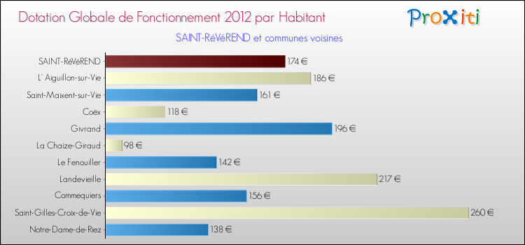 Montant des dotations globales de fonctionnement DGF par Habitant pour SAINT-RéVéREND et les communes proches Comparaison des des dotations globales de fonctionnement DGF par habitant pour SAINT-RéVéREND et les communes voisines