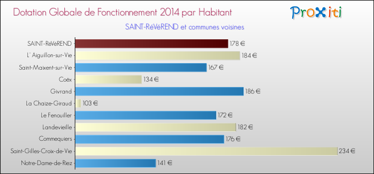 Montant des dotations globales de fonctionnement DGF par Habitant pour SAINT-RéVéREND et les communes proches en 2014. Comparaison des des dotations globales de fonctionnement DGF par habitant pour SAINT-RéVéREND et les communes voisines en 2014.