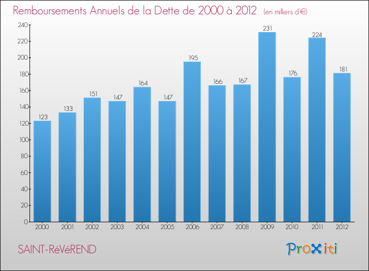 Evolution de l'annuité de la dette pour la commune de SAINT-RéVéREND de 2000 à 2012 Annuités de la dette pour SAINT-RéVéREND de 2000 à 2012