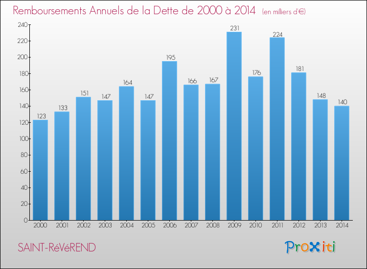 Evolution de l'annuité de la dette pour la commune de SAINT-RéVéREND de 2000 à 2014 Annuités de la dette pour SAINT-RéVéREND de 2000 à 2014