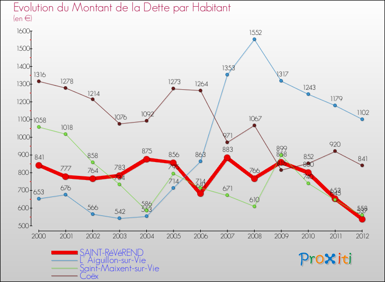 Evolution de la dette par habitant pour la commune de SAINT-RéVéREND et les communes proches de 2000 à 2012 Comparaison de la dette par habitant pour SAINT-RéVéREND et les communes voisines de 2000 à 2012