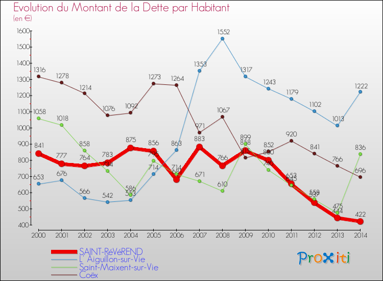 Evolution de la dette par habitant pour la commune de SAINT-RéVéREND et les communes proches de 2000 à 2014 Comparaison de la dette par habitant pour SAINT-RéVéREND et les communes voisines de 2000 à 2014