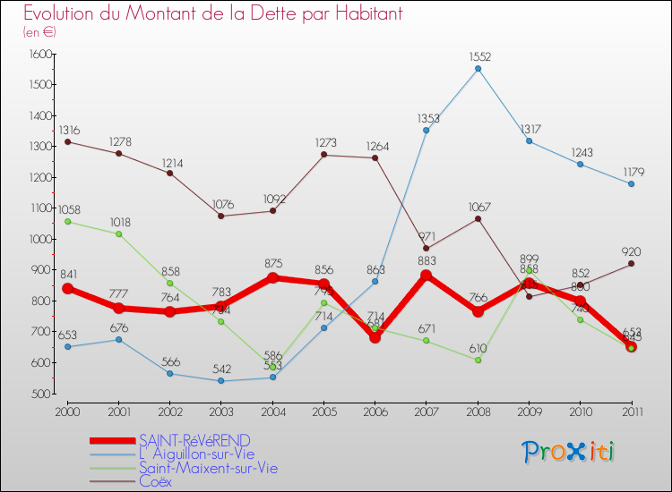 Evolution de la dette par habitant pour la commune de SAINT-RéVéREND et les communes proches Comparaison de la dette par habitant pour SAINT-RéVéREND et les communes voisines