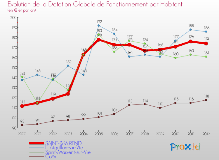 Evolution et montant de la dotation globale de fonctionnement par Habitant pour SAINT-RéVéREND et les communes proches Comparaison des dotations globales de fonctionnement par habitant pour SAINT-RéVéREND et les communes voisines