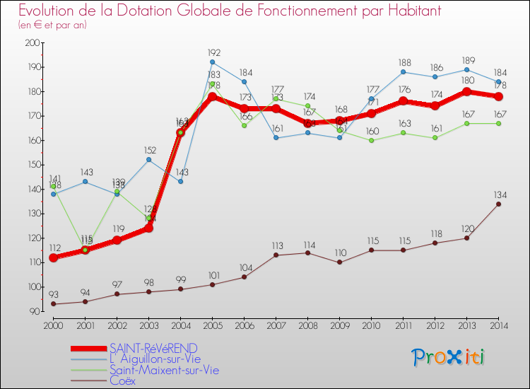 Evolution et montant de la dotation globale de fonctionnement par Habitant pour SAINT-RéVéREND et les communes proches de 2000 à 2014. Comparaison des dotations globales de fonctionnement par habitant pour SAINT-RéVéREND et les communes voisines de 2000 à 2014.