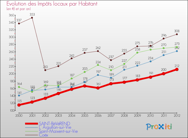 Evolution et montant des impôts locaux par Habitant pour SAINT-RéVéREND et les communes proches Comparaison des impôts locaux par habitant pour SAINT-RéVéREND et les communes voisines