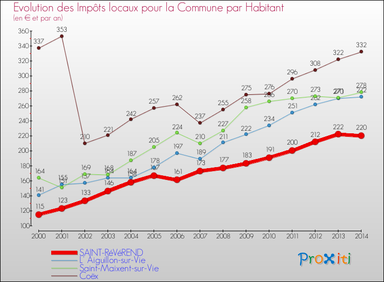 Evolution et montant des impôts locaux par Habitant pour SAINT-RéVéREND et les communes proches de 2000 à 2014 Comparaison des impôts locaux par habitant pour SAINT-RéVéREND et les communes voisines de 2000 à 2014