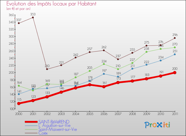 Evolution et montant des impôts locaux par Habitant pour SAINT-RéVéREND et les communes proches Comparaison des impôts locaux par habitant pour SAINT-RéVéREND et les communes voisines