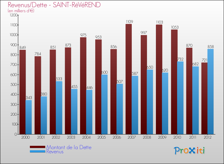 Evolution comparée de la dette et des revenus pour la commune de SAINT-RéVéREND de 2000 à 2012 Comparaison de la dette et des revenus pour SAINT-RéVéREND de 2000 à 2012