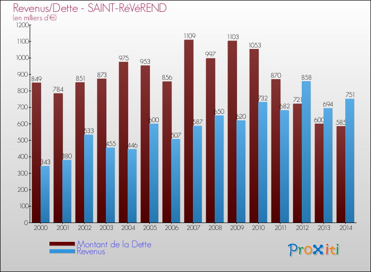 Evolution comparée de la dette et des revenus pour la commune de SAINT-RéVéREND de 2000 à 2014 Comparaison de la dette et des revenus pour SAINT-RéVéREND de 2000 à 2014