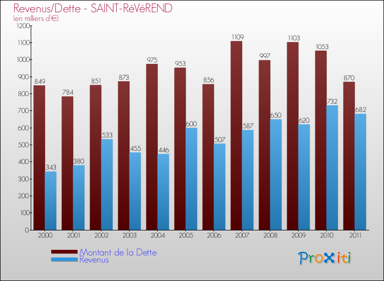 Evolution comparée de la dette et des revenus pour la commune de SAINT-RéVéREND de 2000 à 2011 Comparaison de la dette et des revenus pour SAINT-RéVéREND de 2000 à 2011