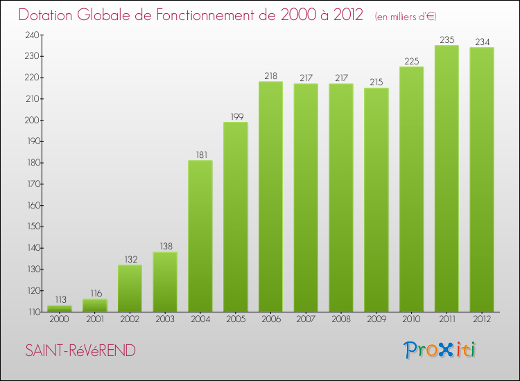 Evolution du montant de la Dotation Globale de Fonctionnement pour la commune de SAINT-RéVéREND de 2000 à 2012 Evolution du montant de la Dotation Globale de Fonctionnement pour SAINT-RéVéREND de 2000 à 2012