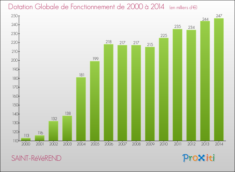 Evolution du montant de la Dotation Globale de Fonctionnement pour la commune de SAINT-RéVéREND de 2000 à 2014 Evolution du montant de la Dotation Globale de Fonctionnement pour SAINT-RéVéREND de 2000 à 2014