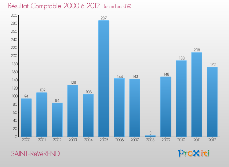 Evolution du résultat comptable pour la commune de SAINT-RéVéREND de 2000 à 2012 Evolution du résultat comptable pour SAINT-RéVéREND de 2000 à 2012
