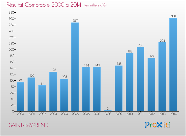 Evolution du résultat comptable pour la commune de SAINT-RéVéREND de 2000 à 2014 Evolution du résultat comptable pour SAINT-RéVéREND de 2000 à 2014