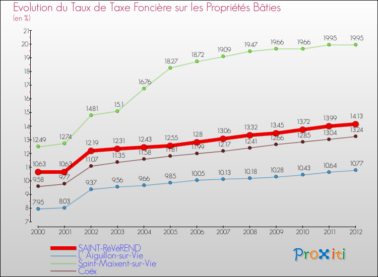 Evolution du taux de la taxe foncière sur le bati pour SAINT-RéVéREND et les communes proches de 2000 à 2012 Comparaison des taux de taxe foncière sur le bati pour SAINT-RéVéREND et les communes voisines de 2000 à 2012