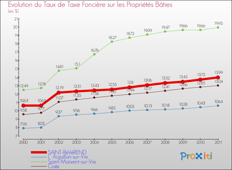 Evolution du taux de la taxe foncière sur le bati pour SAINT-RéVéREND et les communes proches Comparaison des taux de taxe foncière sur le bati pour SAINT-RéVéREND et les communes voisines