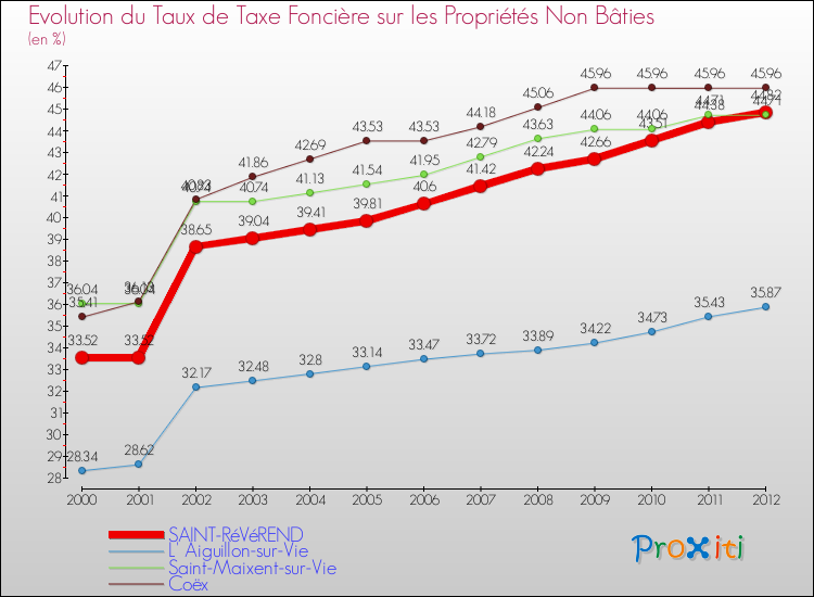 Evolution du taux de la taxe foncière sur les immeubles et terrains non batis pour SAINT-RéVéREND et les communes proches de 2000 à 2012 Comparaison des taux de la taxe foncière sur les immeubles et terrains non batis pour SAINT-RéVéREND et les communes voisines de 2000 à 2012