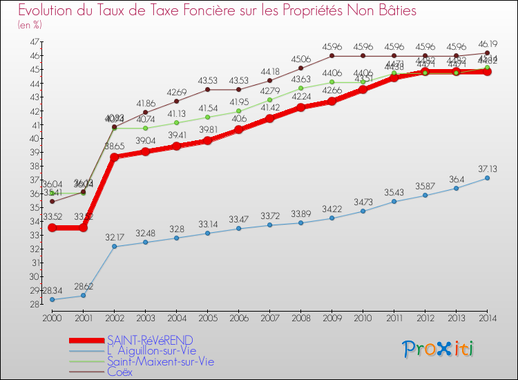 Evolution du taux de la taxe foncière sur les immeubles et terrains non batis pour SAINT-RéVéREND et les communes proches de 2000 à 2014 Comparaison des taux de la taxe foncière sur les immeubles et terrains non batis pour SAINT-RéVéREND et les communes voisines de 2000 à 2014