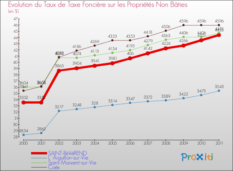Evolution du taux de la taxe foncière sur les immeubles et terrains non batis pour SAINT-RéVéREND et les communes proches Comparaison des taux de la taxe foncière sur les immeubles et terrains non batis pour SAINT-RéVéREND et les communes voisines