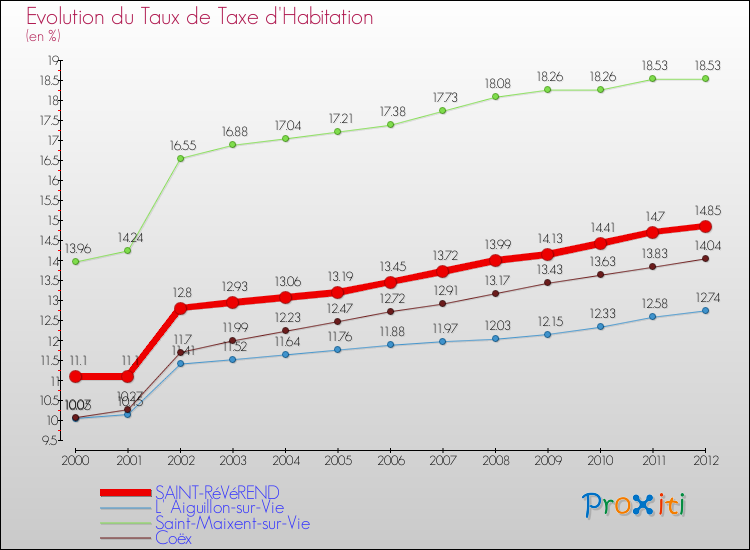 Evolution du taux de la taxe d'habitation pour SAINT-RéVéREND et les communes proches Comparaison des taux de la taxe d'habitation pour SAINT-RéVéREND et les communes voisines