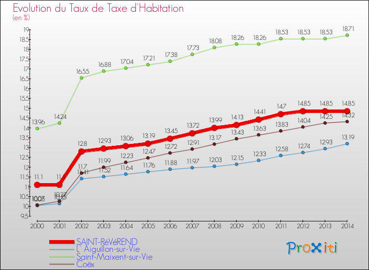Evolution du taux de la taxe d'habitation pour SAINT-RéVéREND et les communes proches de 2000 à 2014 Comparaison des taux de la taxe d'habitation pour SAINT-RéVéREND et les communes voisines de 2000 à 2014