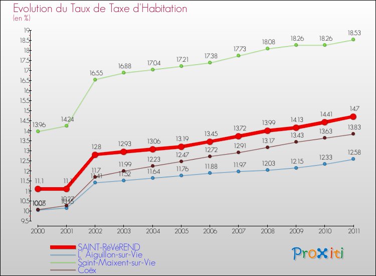 Evolution du taux de la taxe d'habitation pour SAINT-RéVéREND et les communes proches Comparaison des taux de la taxe d'habitation pour SAINT-RéVéREND et les communes voisines