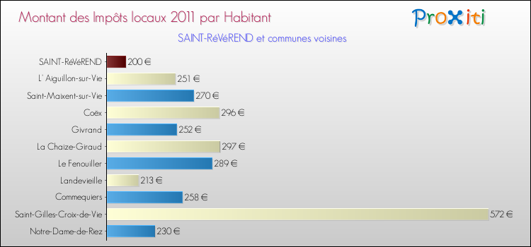 Montant des impôts locaux par Habitant pour SAINT-RéVéREND et les communes proches Comparaison des impôts locaux par habitant pour SAINT-RéVéREND et les communes voisines