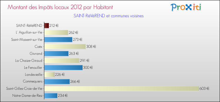 Montant des impôts locaux par Habitant pour SAINT-RéVéREND et les communes proches Comparaison des impôts locaux par habitant pour SAINT-RéVéREND et les communes voisines